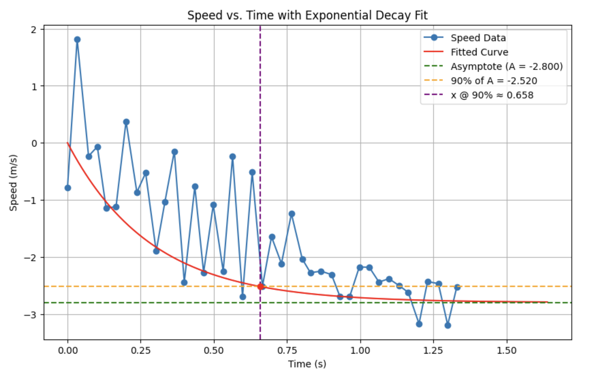 exponential decay plot